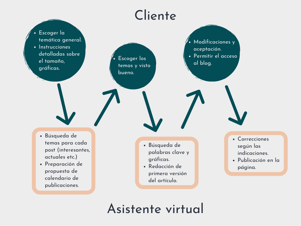 Proceso de trabajo con asistente virtual post blog